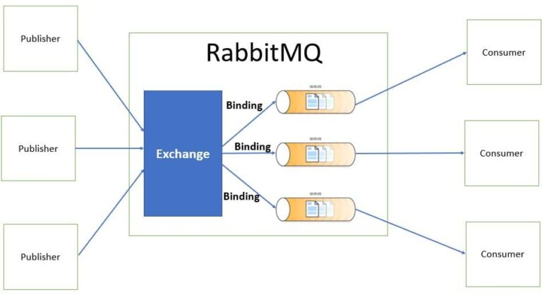 rabbit message exchange