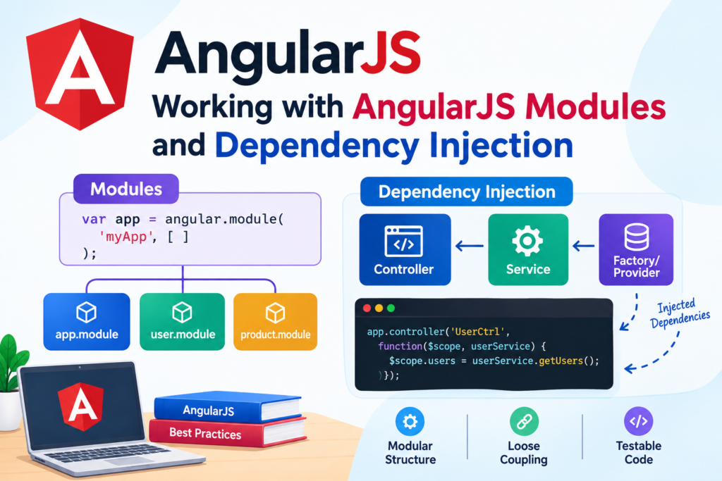 AngularJS modules and dependency injection diagram showing controllers, services, and factories