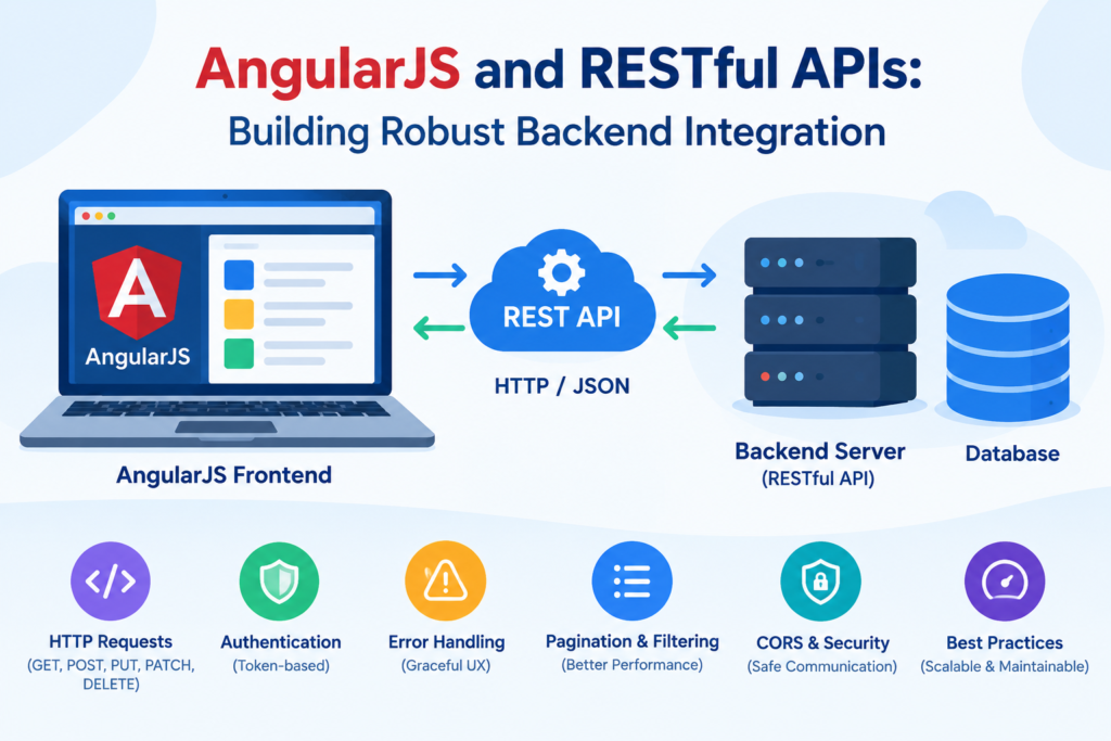 AngularJS and RESTful APIs backend integration with HTTP, JSON, authentication, and database