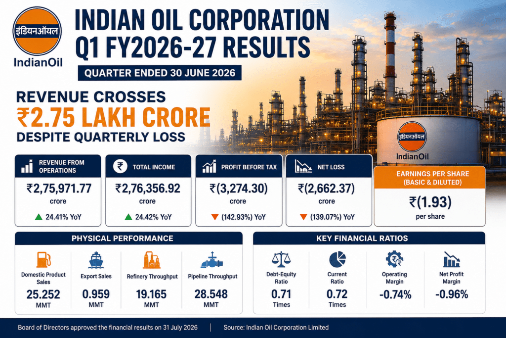 Indian Oil Q1 Results 2026