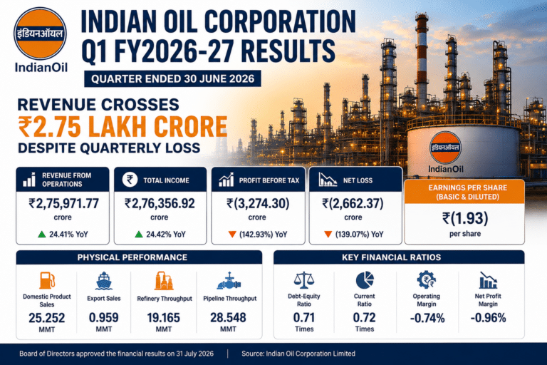 Indian Oil Q1 Results 2026